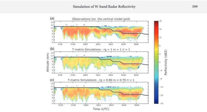 Figure 6. Time–height cross-section of reflectivity during IOP6 (24 September 2012): (a) RASTA observations, (b) spherical simulations, and (c) spheroidal (r g = 0.8,