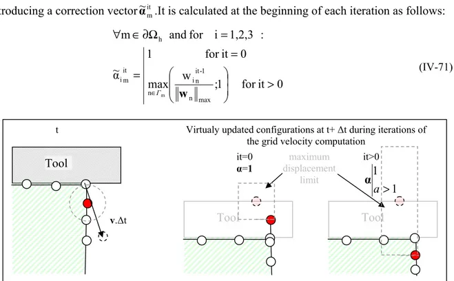 Figure  54:    schematic  representation  of  the  limited  grid  displacement  in  a  problematic  case  which  shows  the  interest  of  the  coefficient α 