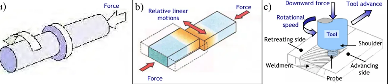 Figure 1: Friction welding processes: a) Rotary Friction Welding, b) Linear Friction Welding, c) Friction Stir Welding