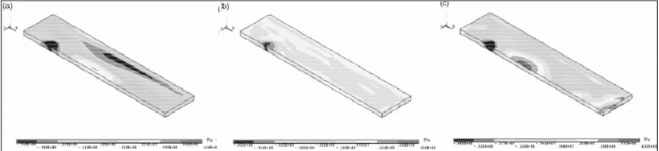 Figure 8: Stresses observed during welding with the FE model of Chen in the three main directions