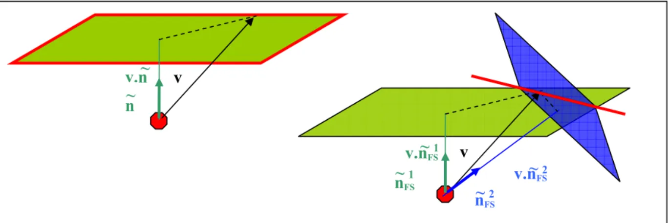 Figure 39: Graphic representation of possible locations of a node after the imposition of the condition (IV-18) for one or two  normals 