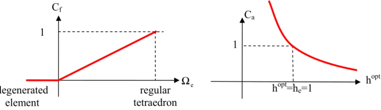Figure 48: curves of the geometrical form coefficient and the adaptive coefficient for a given element size h e =1  