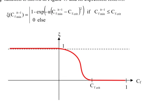 Figure 49: ξ function curve for combination of the geometrical form coefficient and the adaptive coefficient