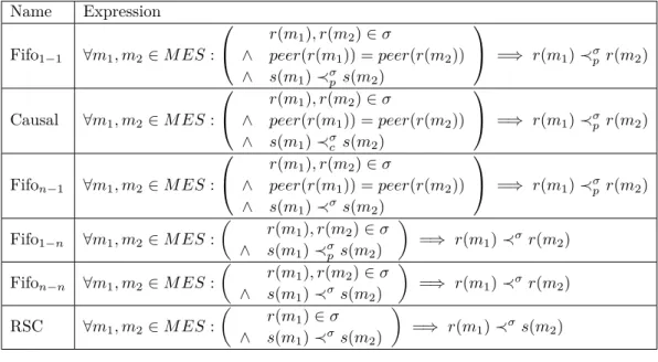 Table 1 Ordering predicates over executions. Name Expression Fifo 1−1 ∀m 1 , m 2 ∈ M ES :  r(m 1 ), r(m 2 ) ∈ σ∧peer(r(m1 )) = peer(r(m 2 )) ∧ s(m 1 ) ≺ σ p s(m 2 )  =⇒ r(m 1 ) ≺ σp r(m 2 ) Causal ∀m 1 , m 2 ∈ M ES :  r(m 1 ), r(m 2 ) ∈ σ∧peer(r(m1 )