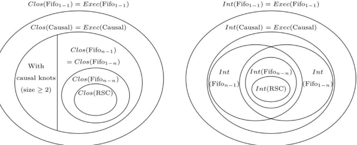 Figure 1 The closures of our message order- order-ings. Int(RSC)Int(Fifo n−n )Int(Fifon−1) Int(Fifo 1−n )Int(Causal) = Exec(Causal)Int(Fifo1−1) = Exec(Fifo1−1)