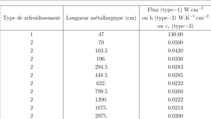 Tab. 2.1 – Conditions aux limites pariétales (grand coté) pour une machine de Dunkerque.