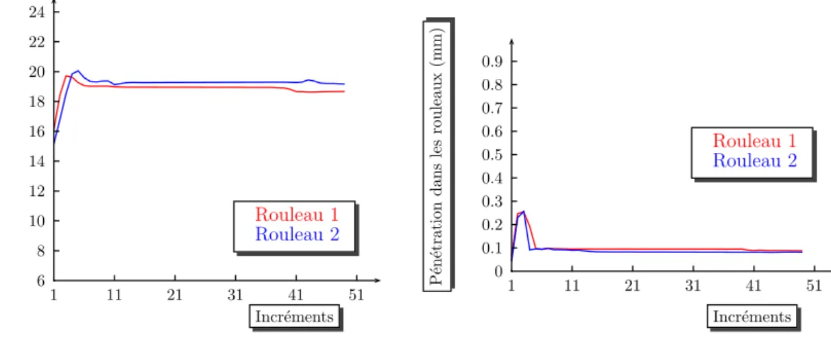 Fig. 3.5 – Régularisation du facteur de pénalisation au cours du calcul et distance de pénétration dans les rouleaux pour θ r initialisé à 10 6
