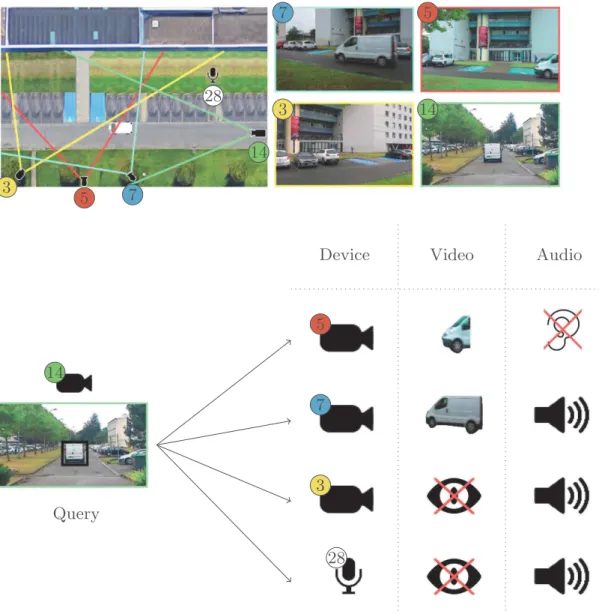 Fig. 4. Within a network of recording devices, our multi-modal annotation procedure allows to retrieve either visual objects only (camera 5), multi-modal objects (camera 7), or audio events only (camera 3, microphone 28) from audio or video queries