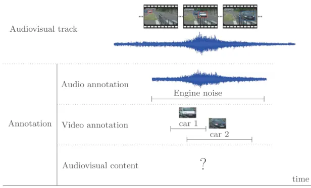 Fig. 3. Audiovisual annotation of the passing of two cars. In the audio modality, the passage of cars is heard as a unique lengthy sound
