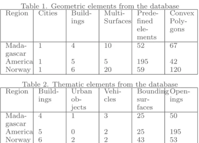 Table 1. Geometric elements from the database Region Cities 