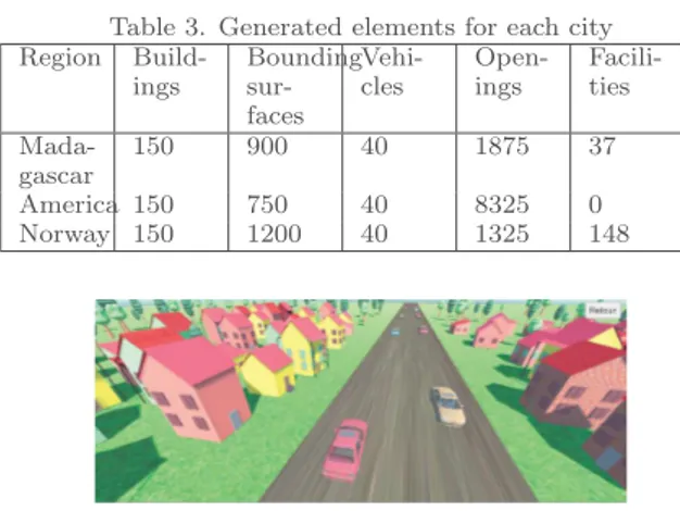 Table 3. Generated elements for each city Region  Build-ings Bounding sur-faces Vehi-cles Open-ings Facili-ties  Mada-gascar 150 900 40 1875 37 America 150 750 40 8325 0 Norway 150 1200 40 1325 148