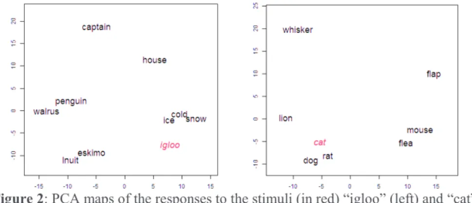 Figure 2: PCA maps of the responses to the stimuli (in red) “igloo” (left) and “cat”  (right), based on word embeddings -- manual translation to English 
