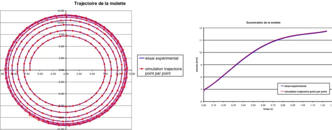 figure 2-27: comparaison de trajectoires avec une discrétisation point par point 