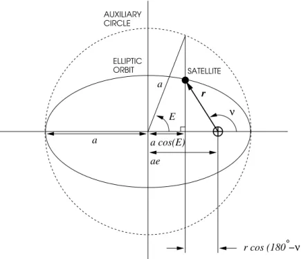 Figure 4.2: Link between radius, semi-major axis, true and eccentric anomaly