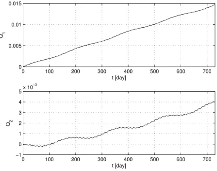 Figure 4.7: Time histories of the inclination vector components Q 1 and Q 2 as results of the numerical integration