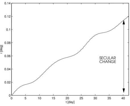Figure 2.14: Secular change in a GEO satellite inclination time history over 6 weeks.