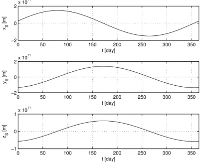 Figure 3.2: Sun’s inertial Cartesian coordinates over 1 year from January 1, 2010, at midnight.