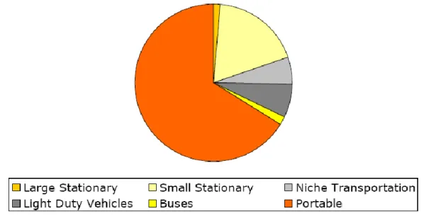 Figure 5: Répartition des unités PEM installées dans le monde en fonction de leur application [19] 