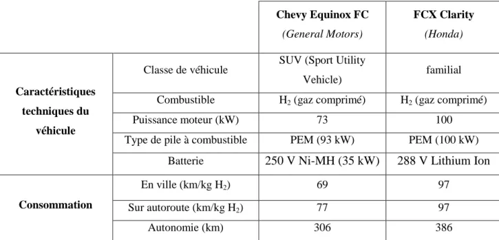 Tableau  2:  Caractéristiques  techniques  comparées  des  deux  véhicules  équipés  de  piles  à  combustible  et  testés par General Motors et Honda, d’après [23] 