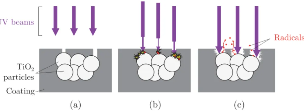 Figure 4. Schematic illustration of the disencapsulation mechanism of TiO 2 particles from acrylic