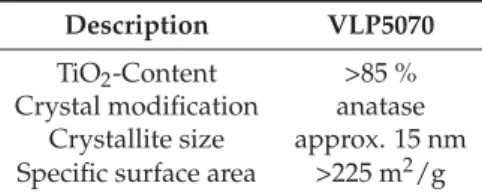 Table 1. Physical characteristics of the VLP5070 (Kronos) TiO 2 particles