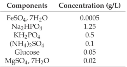 Table 2. Composition of the biofilm nutrient broth.