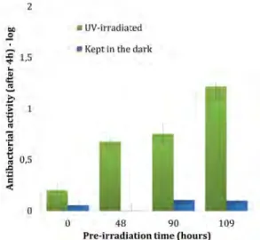 Figure 3 presents the antibacterial activity of the photocatalytic coating (with TiO 2 ) on membrane after 4 h of experiment under UV irradiation, for several times of pre-irradiation of the coating (0 h, 48 h, 90 h, and 109 h prior to the test)