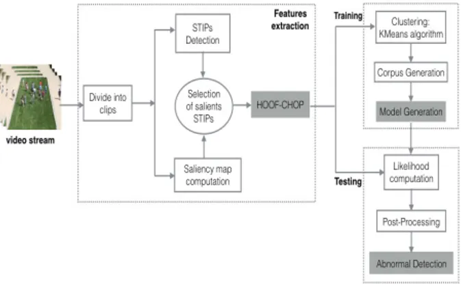 Fig. 2. Spatio-temporal Interest Points (STIPs) selection. (a) Original image, (b) Visual saliency map