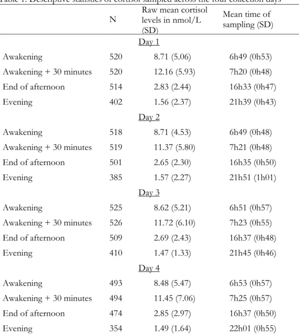 Table 1. Descriptive statistics of cortisol sampled across the four collection days  N  Raw mean cortisol  levels in nmol/L 