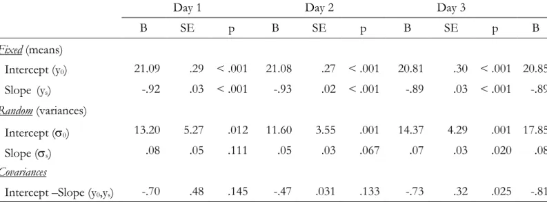 Table 2. Fixed, random and covariance naturally log 10 transformed nmol/L estimates of cortisol levels  at awakening and in the remaining part of the day according to each collection day 