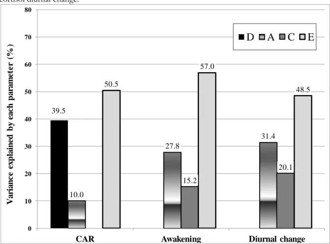 Figure 3. Proportion (%) of variance due to the dominance genetic, additive genetic, shared- shared-environmental and non-shared shared-environmental factors for the CAR, awakening cortisol levels and  cortisol diurnal change