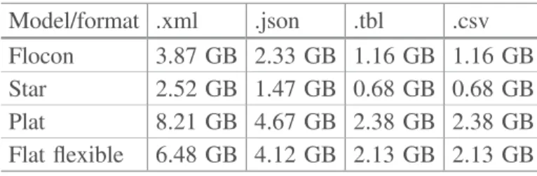 Table 3. File size versus data model. Model/format .xml .json .tbl .csv Flocon 3.87 GB 2.33 GB 1.16 GB 1.16 GB Star 2.52 GB 1.47 GB 0.68 GB 0.68 GB Plat 8.21 GB 4.67 GB 2.38 GB 2.38 GB Flat flexible 6.48 GB 4.12 GB 2.13 GB 2.13 GB