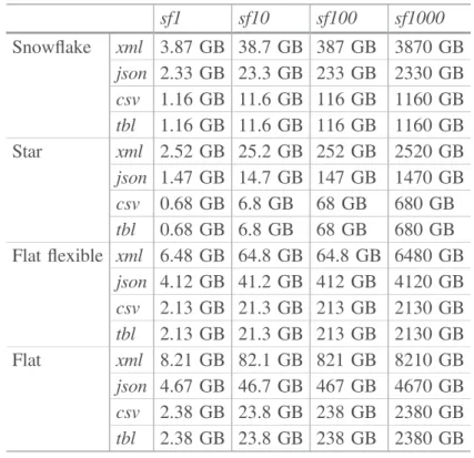 Table 4. Memory usage (in GB) by factor and by scale model sf1 sf10 sf100 sf1000 Snowflake xml 3.87 GB 38.7 GB 387 GB 3870 GB json 2.33 GB 23.3 GB 233 GB 2330 GB csv 1.16 GB 11.6 GB 116 GB 1160 GB tbl 1.16 GB 11.6 GB 116 GB 1160 GB Star xml 2.52 GB 25.2 GB