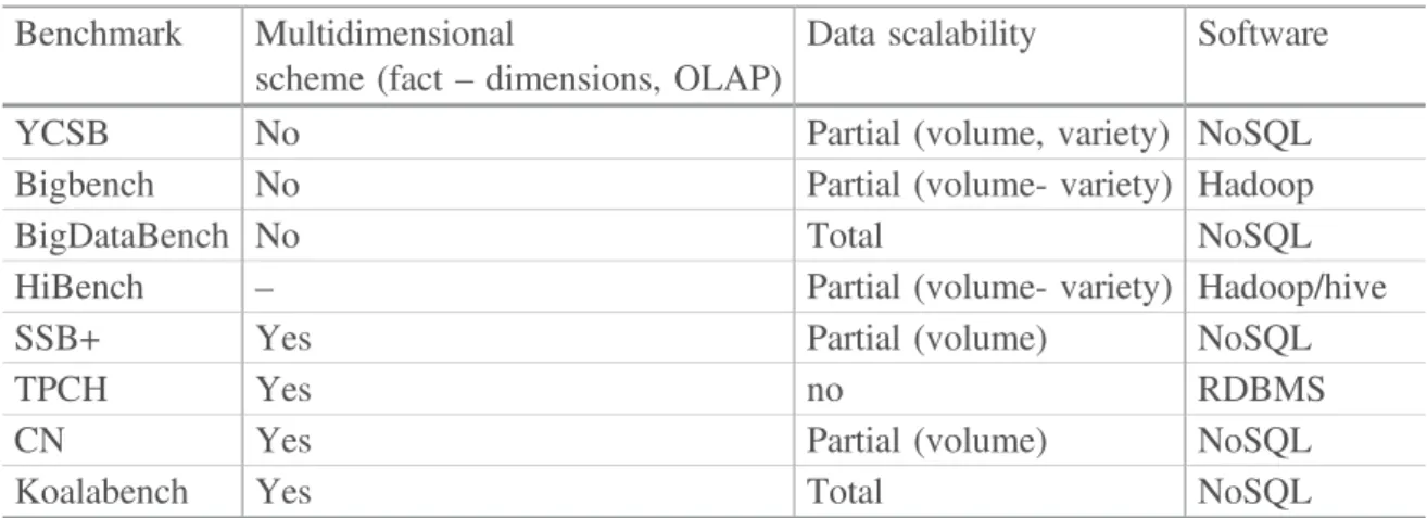 Table 1. Comparing Big Data benchmarking solutions. Benchmark Multidimensional