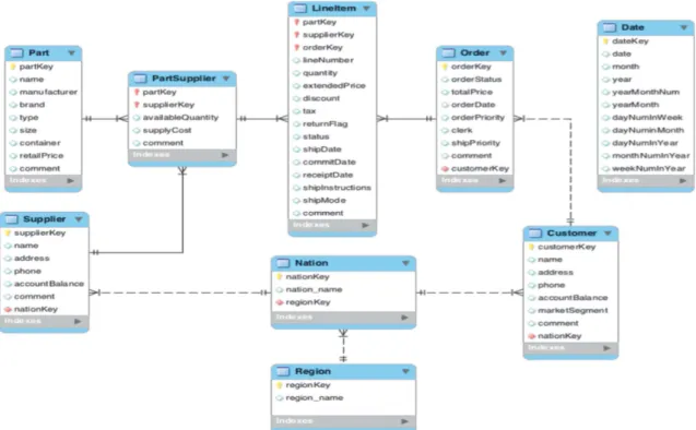 Fig. 1. Snowflake data model