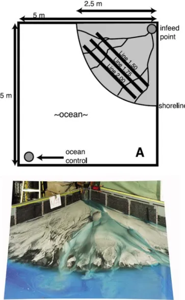 Fig. 4. Example of an experiment using an analogue-landscape modelling ap- ap-proach ( Sheets et al., 2002 ; Ganti et al., 2011 )