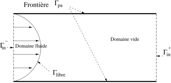 Fig. 4.1  Représentation des diérentes frontières et des diérents domaines Remarque :