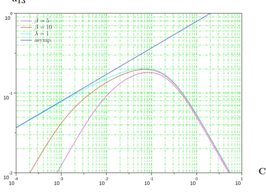 Fig. 2.15  Variations des composantes a13 vs C I pour un écoulement de cisaillement