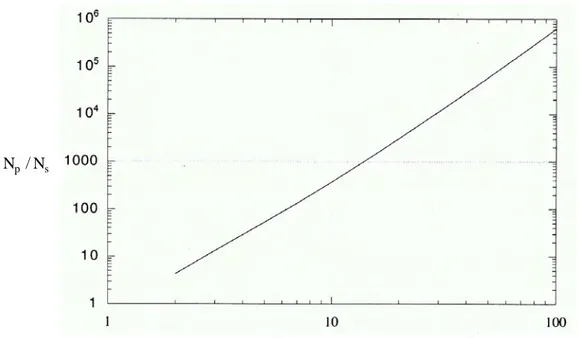 Fig. 3.5  Évolution du rapport N p /N s en fonction de facteur de forme.