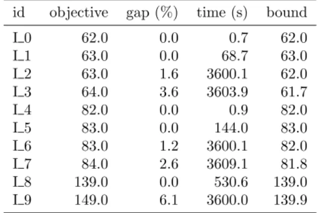 Table 2 gives an overview of the obtained results. As can be seen, smaller instances are solved up to  opti-mality while medium-size ones are stopped after one hour.