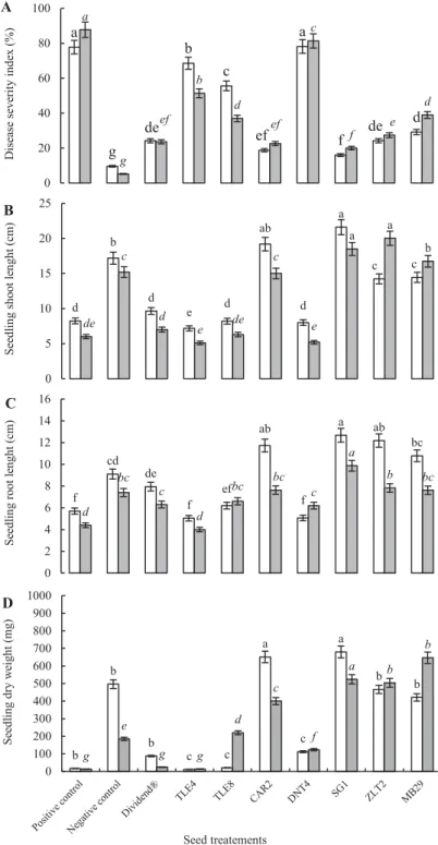 Figure 1. E ﬀect of seed treatment with Dividend® and spore suspensions of antagonistic actinobacteria (TLE4, TLE8, CAR2, DNT4, SG1, ZLT2 and MB29) on the disease severity index (A), shoot length (B), root length (C) and seedling dry weight (D) in non-auto