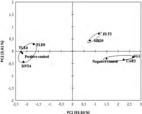 Figure 3. Principal component (PC) analysis plots (PC1 and PC2) to show the e ﬃcacy of actinobacterial strains (TLE4, TLE8, CAR2, DNT4, SG1, ZLT2 and MB29) tested for biocontrol of Fusarium culmorum and plant-growth-promoting e ﬀect