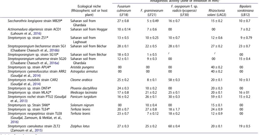 Table 1. Ecological niches of actinobacterial strains and their antagonistic activities towards soil-borne phytopathogenic fungi.