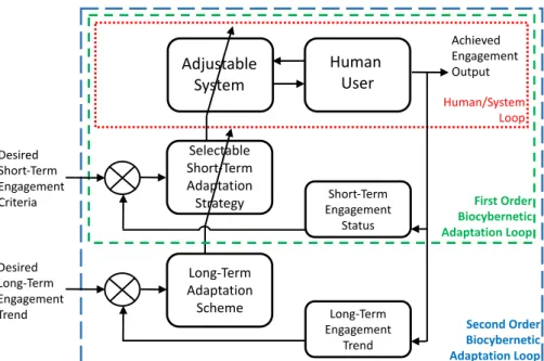 Fig. 1. Configuration of an adaptive system for managing human user engagement. The De- De-sired Short-Term Engagement Criteria and Long Term Engagement Trends vary according to  context (e.g., phase of flight)