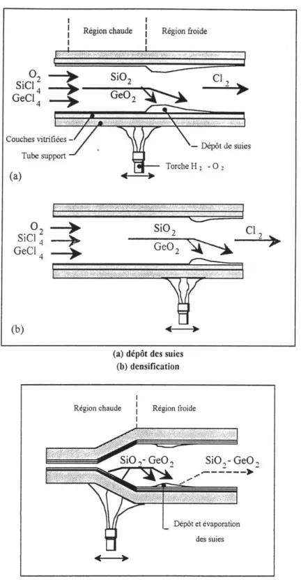 Fig. 1.8 – Repr´ esentation sch´ ematique de la fabrication de la pr´ eforme primaire [GUE-