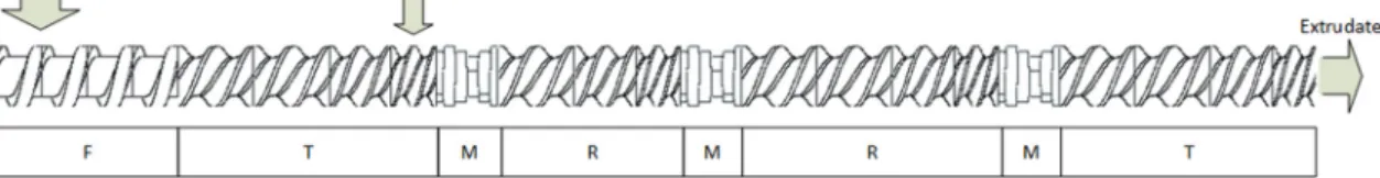 Fig. 1. reactive extrusion standard screw con ﬁguration. F corresponds to a feeding zone, T and R are respectively transport and reaction areas with conveying elements and M are mixing zones with kneading discs.
