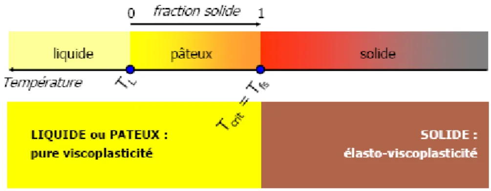 Figure 14 : comportement mécanique de matière en fonction de son état (Cerri07)  - une zone fluide au dessus de la température de liquidus, durant laquelle le matériau  à un comportement newtonien (en fait ce comportement n’est autre qu’un cas particulier 