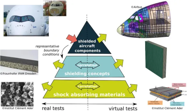 Figure 2: Pyramid of Structural Validation Adapted to Bird Strike Shielding Materials  In  the  current  development  process  of  shielded  aircraft  components,  at  the  material  scale, research laboratories have facilities for characterizing various s