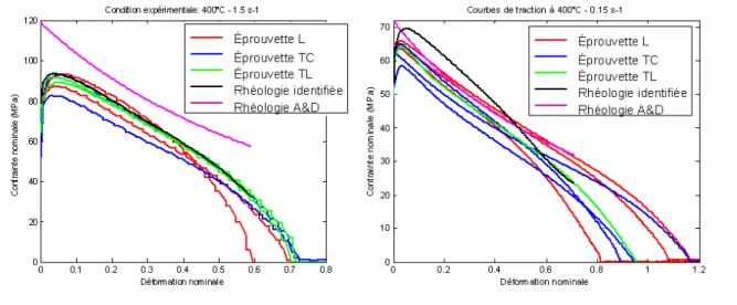Figure III.18 : Courbes expérimentales, simulée par la loi identifiée  et simulée en utilisant la rhéologie d'A&amp;D à : (a)  400°C- 1.5  s -1  et (b) 400°C – 0.15s -1 