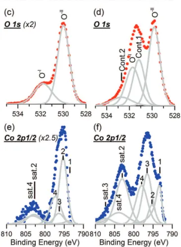 Fig. 2. C1s, O1s, and Co2p1/2 XPS core level spectra before and after etching of the 160 °C sample.
